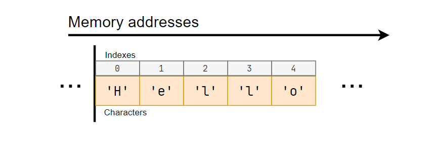 String elements in memory