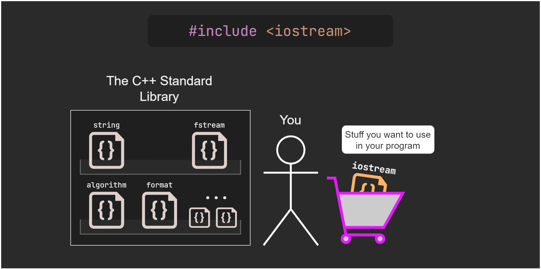 Illustration on header file inclusion