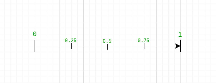 Range from 0 to 1