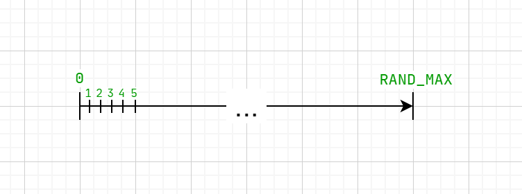 Range from 0 to RAND_MAX